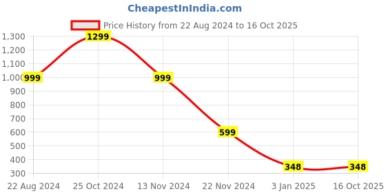tatacliq.com Forever 21 White Printed Top forever 21 Price History Graph from 22 Aug 2024 to 16 Oct 2025