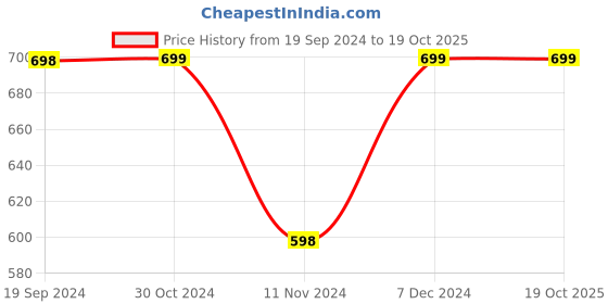 tatacliq.com Forever 21 White Regular Fit Crop Shirt forever 21 Price History Graph from 19 Sep 2024 to 19 Oct 2025