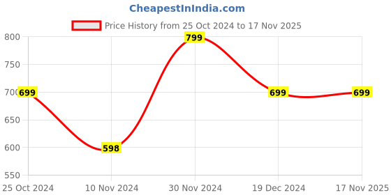 tatacliq.com Forever 21 White Regular Fit Crop Shirt forever 21 Price History Graph from 25 Oct 2024 to 16 Nov 2025