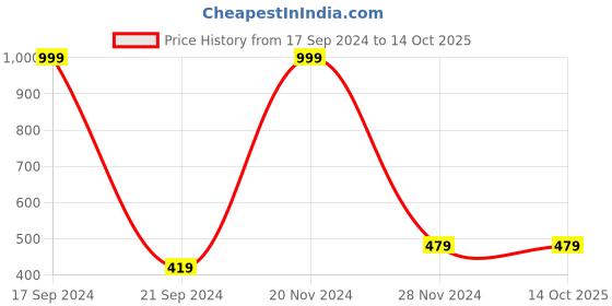 tatacliq.com Forever 21 White Regular Fit Crop Top forever 21 Price History Graph from 17 Sep 2024 to 14 Oct 2025