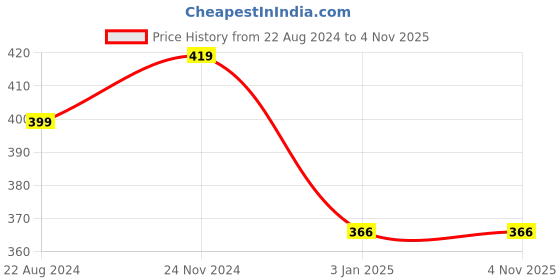 tatacliq.com Forever 21 White Regular Fit Cropped Top forever 21 Price History Graph from 22 Aug 2024 to 3 Nov 2025