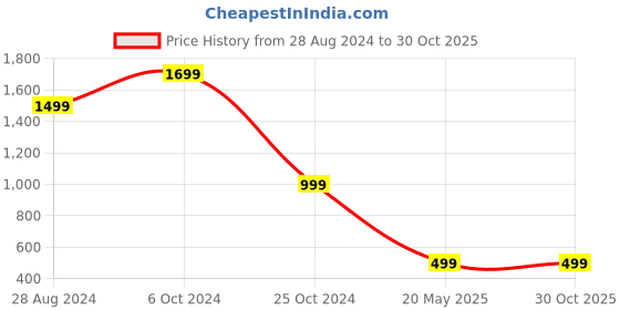tatacliq.com Forever 21 White Regular Fit Denim Jacket forever 21 Price History Graph from 28 Aug 2024 to 29 Oct 2025