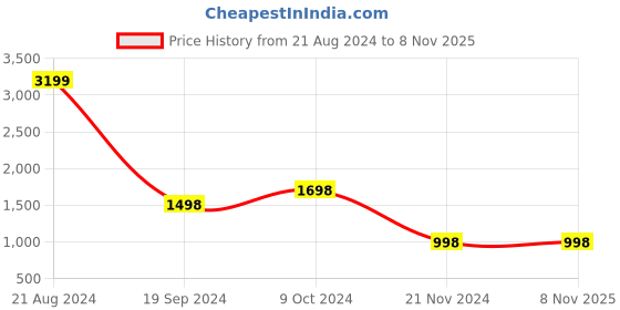 tatacliq.com Forever 21 White Regular Fit Hoodie forever 21 Price History Graph from 21 Aug 2024 to 7 Nov 2025