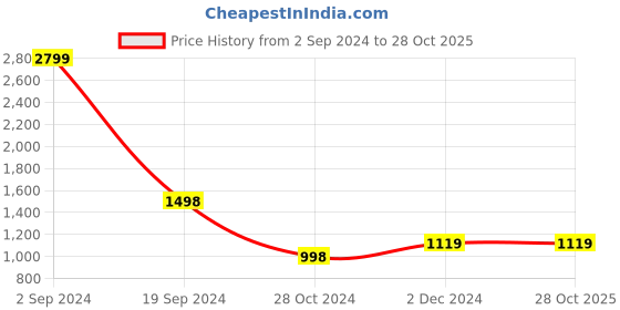 tatacliq.com Forever 21 White Regular Fit Jacket forever 21 Price History Graph from 2 Sep 2024 to 27 Oct 2025