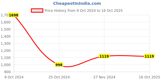 tatacliq.com Forever 21 White Regular Fit Jacket forever 21 Price History Graph from 9 Oct 2024 to 16 Oct 2025