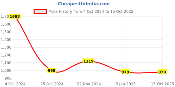 tatacliq.com Forever 21 White Regular Fit Jacket forever 21 Price History Graph from 4 Oct 2024 to 14 Oct 2025