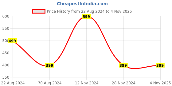 tatacliq.com Forever 21 White Regular Fit Leggings forever 21 Price History Graph from 22 Aug 2024 to 4 Nov 2025