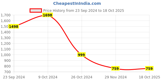 tatacliq.com Forever 21 White Regular Fit Long Shrug forever 21 Price History Graph from 23 Sep 2024 to 17 Oct 2025