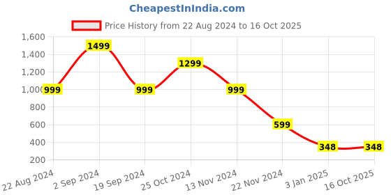 tatacliq.com Forever 21 White Regular Fit Polo T-Shirt forever 21 Price History Graph from 22 Aug 2024 to 16 Oct 2025