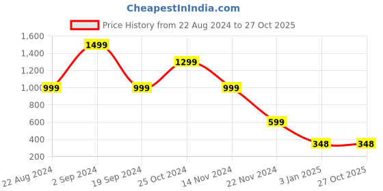 tatacliq.com Forever 21 White Regular Fit Polo T-Shirt forever 21 Price History Graph from 22 Aug 2024 to 27 Oct 2025