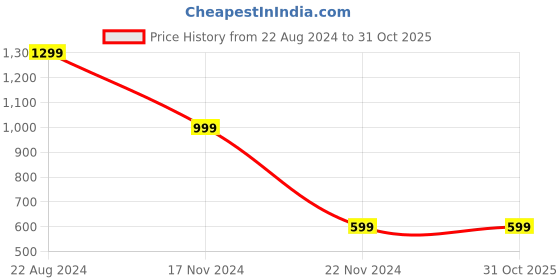 tatacliq.com Forever 21 White Regular Fit Printed Shirt forever 21 Price History Graph from 22 Aug 2024 to 31 Oct 2025