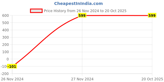 tatacliq.com Forever 21 White Regular Fit Printed Shirt forever 21 Price History Graph from 26 Nov 2024 to 19 Oct 2025