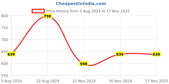 tatacliq.com Forever 21 White Regular Fit Printed Shirts forever 21 Price History Graph from 3 Aug 2024 to 17 Nov 2025