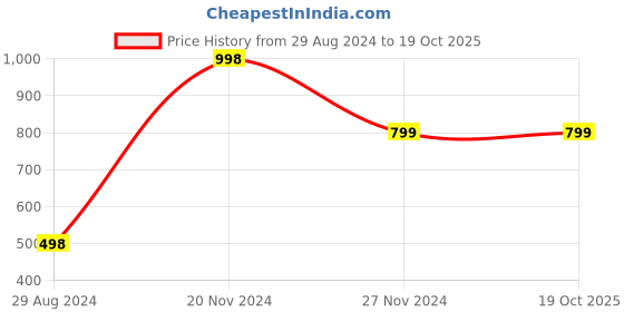 tatacliq.com Forever 21 White Regular Fit Printed Sweatshirt forever 21 Price History Graph from 29 Aug 2024 to 19 Oct 2025