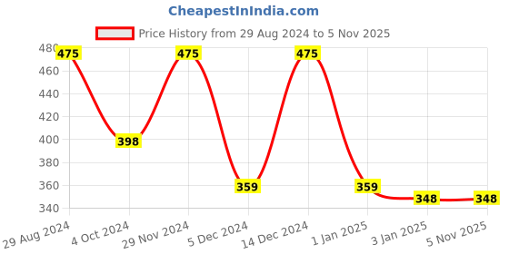 tatacliq.com Forever 21 White Regular Fit Printed T-Shirt forever 21 Price History Graph from 29 Aug 2024 to 2 Nov 2025