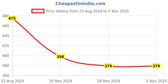 tatacliq.com Forever 21 White Regular Fit Printed T-Shirt forever 21 Price History Graph from 23 Aug 2024 to 4 Nov 2025