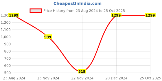 tatacliq.com Forever 21 White Regular Fit Shirt forever 21 Price History Graph from 23 Aug 2024 to 25 Oct 2025