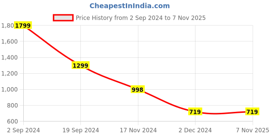 tatacliq.com Forever 21 White Regular Fit Shirt forever 21 Price History Graph from 2 Sep 2024 to 4 Nov 2025