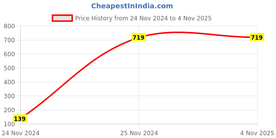 tatacliq.com Forever 21 White Regular Fit Shirt forever 21 Price History Graph from 24 Nov 2024 to 4 Nov 2025