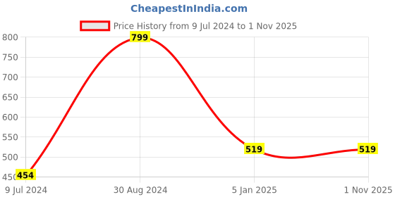 tatacliq.com Forever 21 White Regular Fit Shorts forever 21 Price History Graph from 9 Jul 2024 to 31 Oct 2025