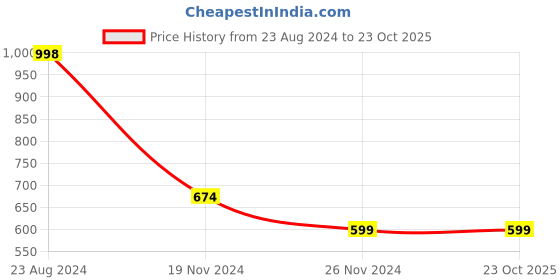 tatacliq.com Forever 21 White Regular Fit Shorts forever 21 Price History Graph from 23 Aug 2024 to 23 Oct 2025