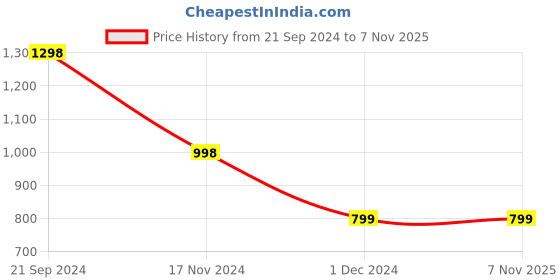 tatacliq.com Forever 21 White Regular Fit Striped Shirt forever 21 Price History Graph from 21 Sep 2024 to 6 Nov 2025