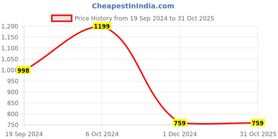 tatacliq.com Forever 21 White Regular Fit Sweater forever 21 Price History Graph from 19 Sep 2024 to 31 Oct 2025