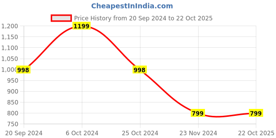 tatacliq.com Forever 21 White Regular Fit Sweater forever 21 Price History Graph from 20 Sep 2024 to 22 Oct 2025