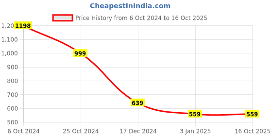tatacliq.com Forever 21 White Regular Fit Sweater forever 21 Price History Graph from 6 Oct 2024 to 16 Oct 2025