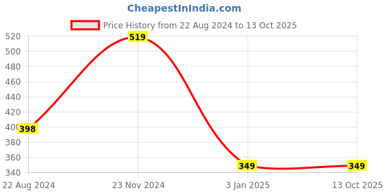 tatacliq.com Forever 21 White Regular Fit Top forever 21 Price History Graph from 22 Aug 2024 to 13 Oct 2025