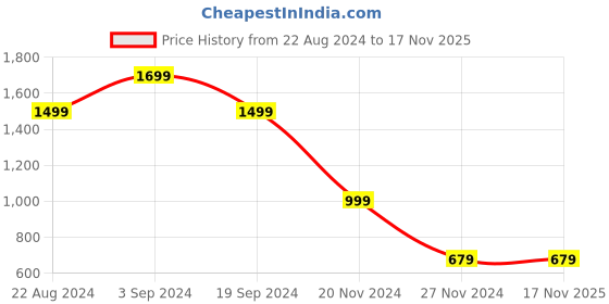 tatacliq.com Forever 21 White Regular Fit Trackpants forever 21 Price History Graph from 22 Aug 2024 to 16 Nov 2025