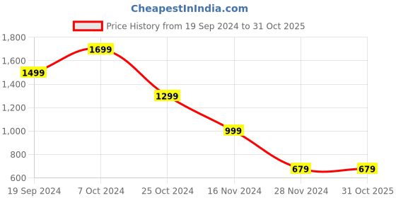 tatacliq.com Forever 21 White Regular Fit Trackpants forever 21 Price History Graph from 19 Sep 2024 to 31 Oct 2025