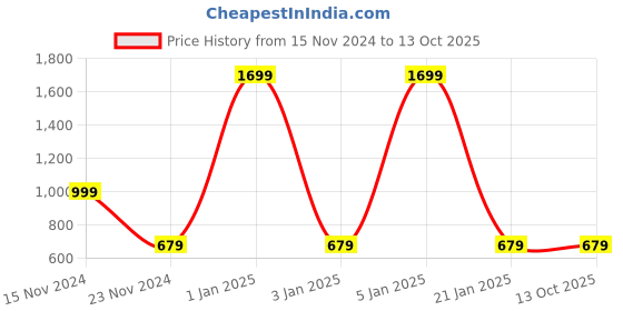 tatacliq.com Forever 21 White Regular Fit Trackpants forever 21 Price History Graph from 15 Nov 2024 to 13 Oct 2025