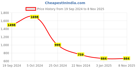 tatacliq.com Forever 21 White Regular Fit Waistcoat forever 21 Price History Graph from 19 Sep 2024 to 8 Nov 2025