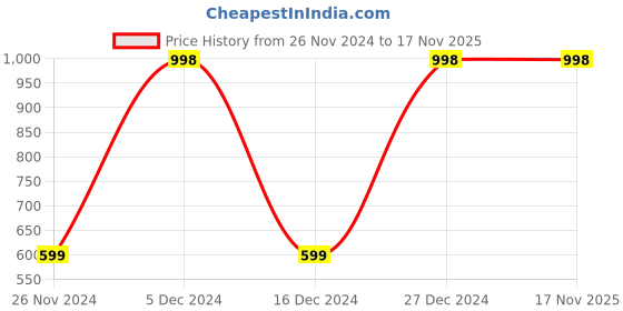 tatacliq.com Forever 21 White Self Design Sweater forever 21 Price History Graph from 26 Nov 2024 to 17 Nov 2025