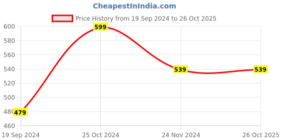tatacliq.com Forever 21 White Self Pattern Panty forever 21 Price History Graph from 19 Sep 2024 to 26 Oct 2025