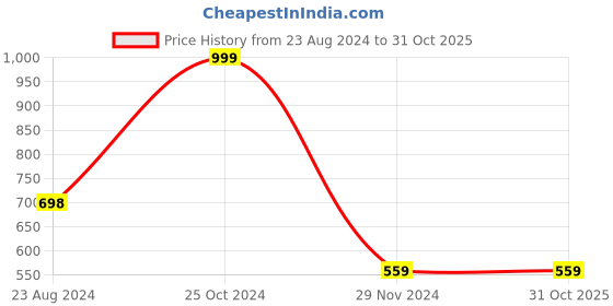 tatacliq.com Forever 21 White Shirt forever 21 Price History Graph from 23 Aug 2024 to 31 Oct 2025