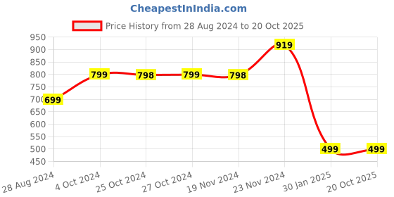 tatacliq.com Forever 21 White Shirt forever 21 Price History Graph from 28 Aug 2024 to 20 Oct 2025