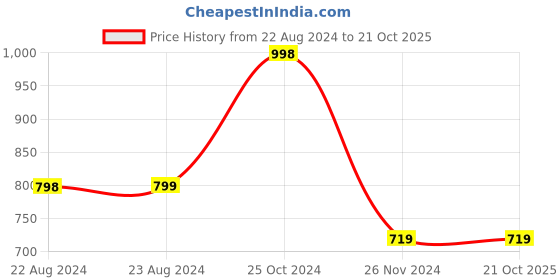 tatacliq.com Forever 21 White Striped Shorts forever 21 Price History Graph from 22 Aug 2024 to 21 Oct 2025