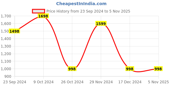 tatacliq.com Forever 21 White Tailored Jacket forever 21 Price History Graph from 23 Sep 2024 to 3 Nov 2025