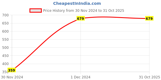 tatacliq.com Forever 21 White Textured Pattern Hoodie forever 21 Price History Graph from 30 Nov 2024 to 31 Oct 2025