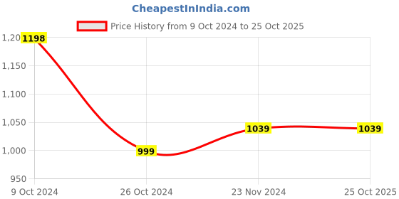 tatacliq.com Forever 21 White Textured Sweater forever 21 Price History Graph from 9 Oct 2024 to 25 Oct 2025