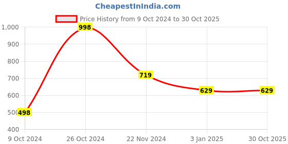 tatacliq.com Forever 21 Wine Regular Fit Hoodie forever 21 Price History Graph from 9 Oct 2024 to 30 Oct 2025