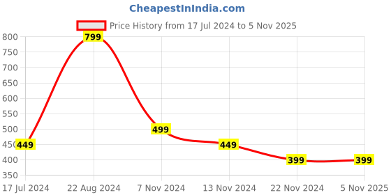 tatacliq.com Forever 21 Wine Regular Fit Shorts forever 21 Price History Graph from 17 Jul 2024 to 4 Nov 2025