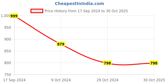 tatacliq.com Forever 21 Wine Slit Pants forever 21 Price History Graph from 17 Sep 2024 to 29 Oct 2025