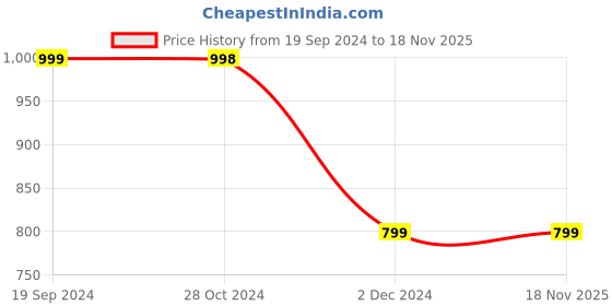 tatacliq.com FOREVER 21 WOMEN HIGH WAIST FLARED FIT REGULAR LENGTH JEANS forever 21 Price History Graph from 19 Sep 2024 to 18 Nov 2025
