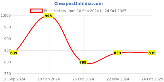 tatacliq.com FOREVER 21 WOMEN HIGH WAIST JOGGER FIT ANKLE LENGTH JEANS forever 21 Price History Graph from 10 Sep 2024 to 23 Oct 2025