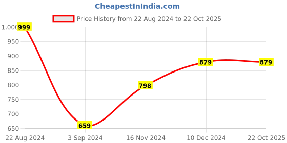 tatacliq.com FOREVER 21 WOMEN HIGH WAIST MOM FIT ANKLE LENGTH JEANS forever 21 Price History Graph from 22 Aug 2024 to 22 Oct 2025