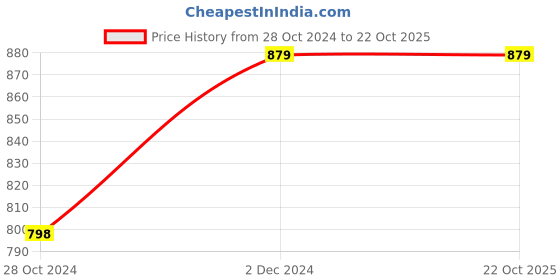 tatacliq.com FOREVER 21 WOMEN HIGH WAIST MOM FIT ANKLE LENGTH JEANS forever 21 Price History Graph from 28 Oct 2024 to 21 Oct 2025