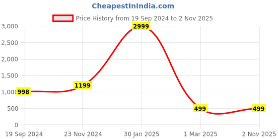 tatacliq.com FOREVER 21 WOMEN HIGH WAIST REGULAR FIT ANKLE LENGTH JEANS forever 21 Price History Graph from 19 Sep 2024 to 1 Nov 2025
